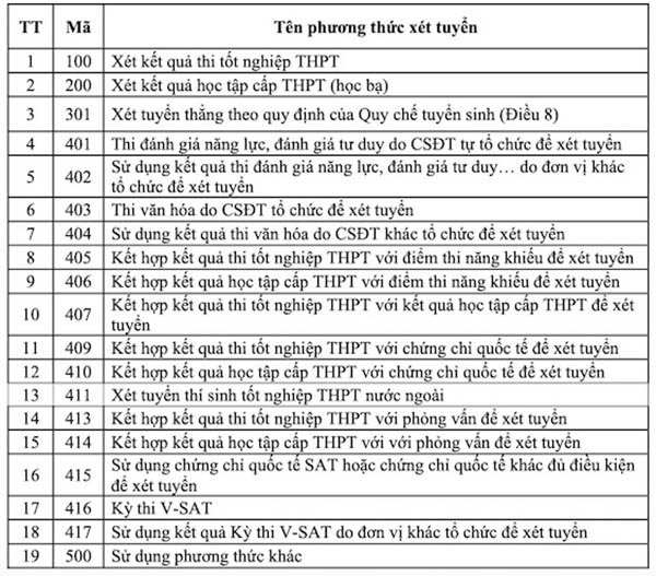 Bộ Giáo dục công bố điểm sàn cùng 19 phương thức tuyển sinh năm 2026