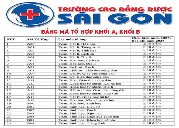 TRƯỜNG CAO ĐẲNG DƯỢC SÀI GÒN TUYỂN SINH CAO ĐẲNG Y DƯỢC VÀ MIỄN 100% HỌC PHÍ NĂM 2024